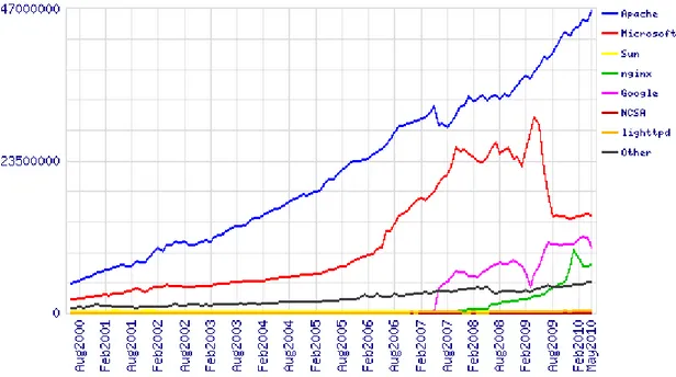 Figure 4.1: Total for Active Servers Across All Domains (June 2000 - May 2010)   (Netcraft‘s survey, 2010) 