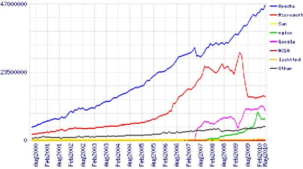 Figure 4.1: Total for Active Servers Across All Domains (June 2000 - May 2010)   (Netcraft‘s survey, 2010) 