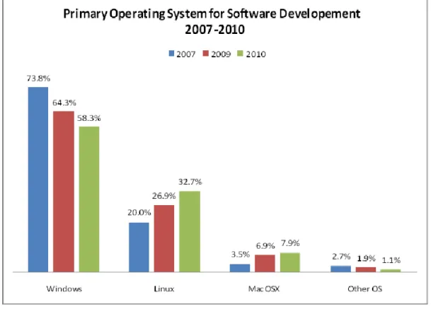 Figure 4.2: Primary Operating System for Software Development  (Eclipse (2010, p.10)) 