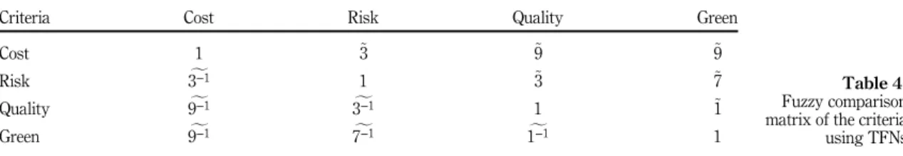 Table 3. List of criteria for green concept selection problem