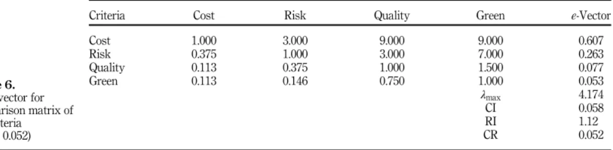 Figure 2 in order to obtain the fuzzy decision matrix ( ~ X), shown in Table 7 . Then, this matrix is converted to the normalized fuzzy decision matrix (~ R) by Eq