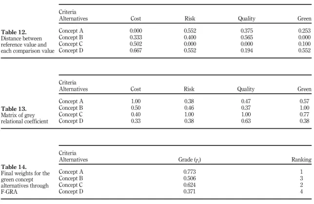 Table 14. Final weights for the green concept alternatives through F-GRA