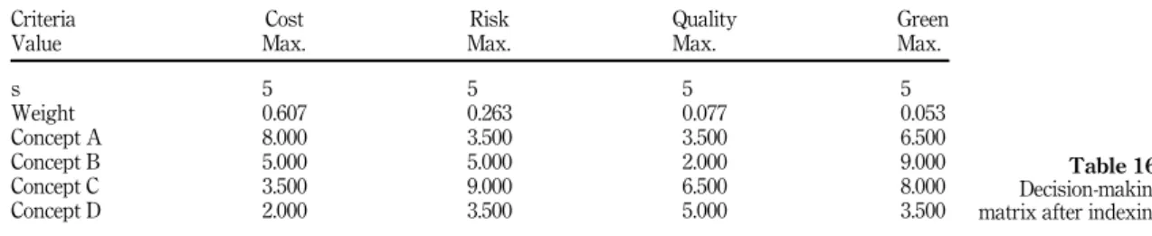 Table 17. Calculation steps of each element of aggregated preference index matrix for P1 (Concept A, Concept B)F-MCDMmethods toevaluatinggreen concepts