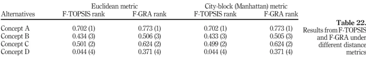 Table 21. Results from F-TOPSIS and F-GRA under different normalization methods