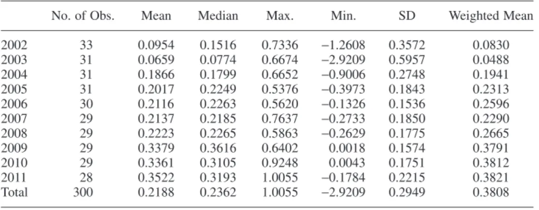 TABLE 1 Yearly Lerner Indices