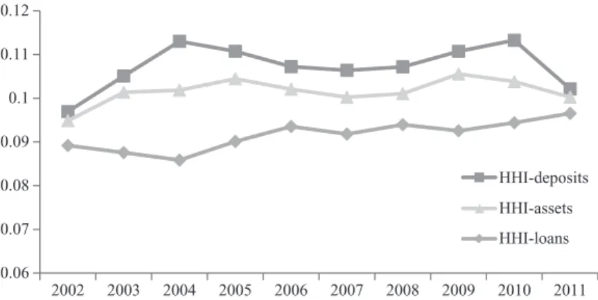 Figure 1 shows the evolution of concentration in the market as measured by the Herfindahl–Hirschman index (HHI)
