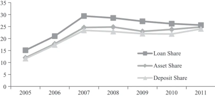 Figure 2 illustrates the evolution of foreign bank participation in the Turkish banking industry between 2005 and 2011