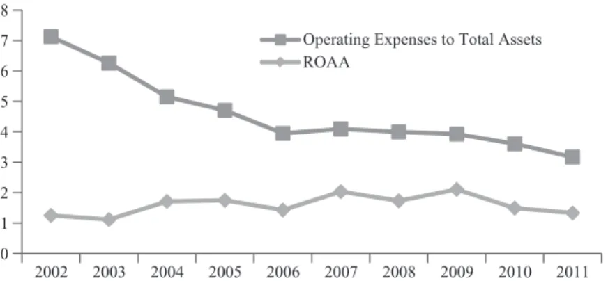 Fig. 3. Evolution of Efficiency and Profitability (%)