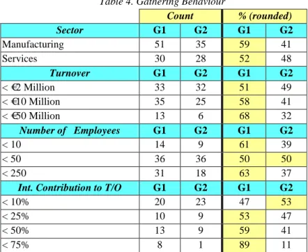 Table 4. Gathering Behaviour 