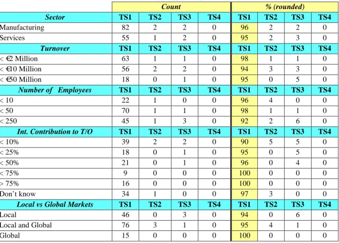Table 6. Level of Technology Support Deployed in CI Practice 