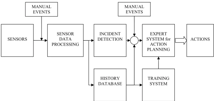 Figure 1.  Event driven architecture of an expert traffic information system 