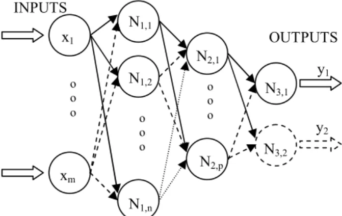 Figure 2. Structure of MLP neural network 