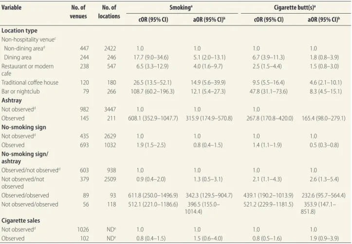 Table 2.  Associations between the presence of smoking and presence of cigarette butts in indoor public places in 12 cities, Turkey, 