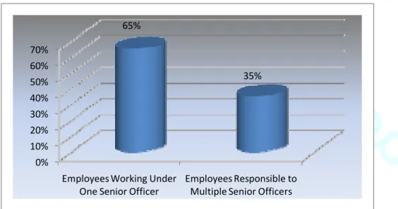 Figure 5.1.: Responsibility Structure of the Employees 
