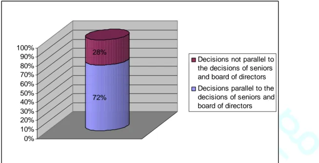 Figure 5.3.: Parallelism of Manager Decisions to the Decisions of Seniors and Board of  Directors 