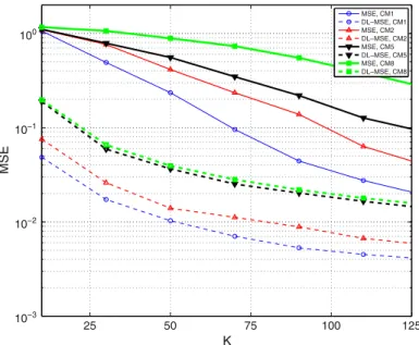 Figure 5. The effect of number of observations K on the mean square error (MSE) performance at SNR D 20 dB when T c D 250 ns and T s D 1 ns for channel models CM1, CM2, CM5, CM8.