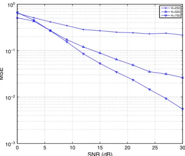 Figure 7. The effect of number of observations K on the mean square error performance when T c D 250 ns