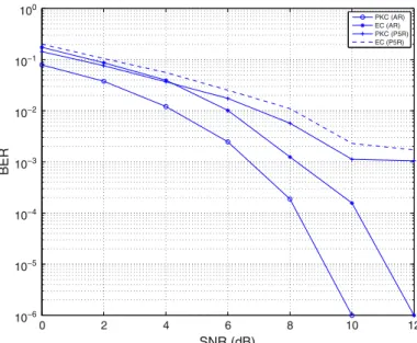 Figure 9. BER performance when T s D 1 ns for channel model CM1.