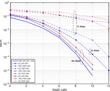 Figure 11. BER performance of various Rake implementations (AR, P5R: partial 5-rake, S5R) for PKC and EC.