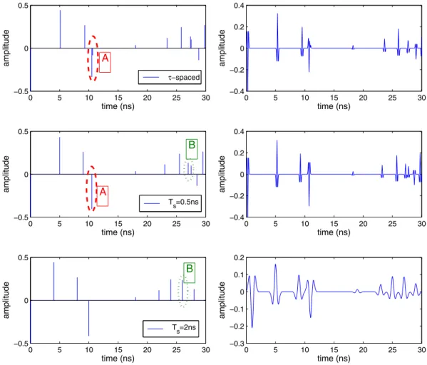 Figure 2. Discrete-time channel models with different channel resolutions.