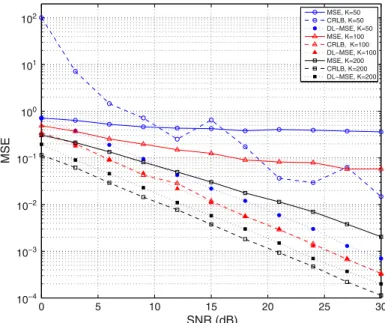 Figure 3. The effect of number of observations K on the mean square error (MSE) performance when T c D 100 ns and T s D 0.25 ns for channel model CM1.