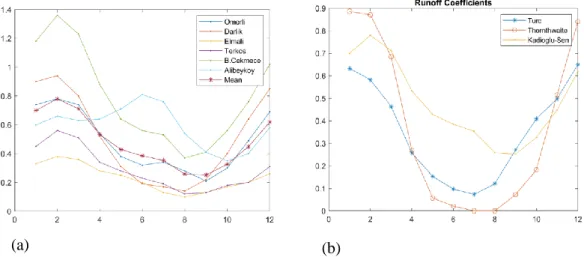Figure 10. Runoff coefficients based on precipitation and runoff measurements generated from  Kadıoğlu and Şen [12] (a) and  Runoff coefficients computed by Turc’s formula, by the  Thornthwaite method and the average of the measured values given by Kadıoğl