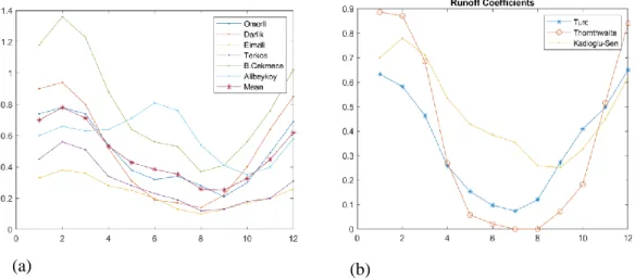 Figure 10. Runoff coefficients based on precipitation and runoff measurements generated from  Kadıoğlu and Şen [12] (a) and  Runoff coefficients computed by Turc’s formula, by the  Thornthwaite method and the average of the measured values given by Kadıoğl