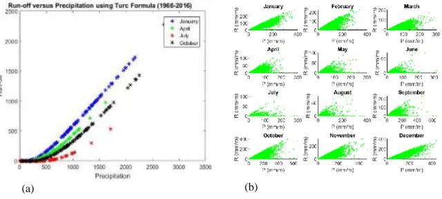 Figure 11. Runoff versus precipitation for Istanbul, in representative months, as computed using  Turc’s formula (a) and runoff versus precipitation for simulated values of the precipitation 