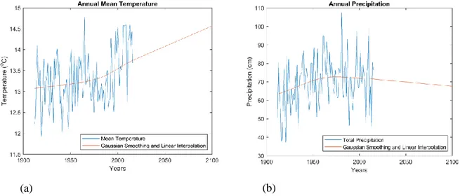 Figure 2. Prediction of annual mean temperature (a) and annual precipitation (b) with Gaussian  smoothing and linear interpolation for Istanbul 