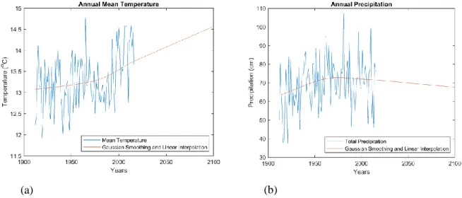 Figure 2. Prediction of annual mean temperature (a) and annual precipitation (b) with Gaussian  smoothing and linear interpolation for Istanbul 