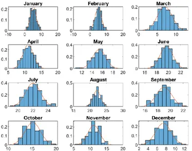 Figure 5. Histograms of daily mean temperatures over the period 1912-2016. Horizontal axis  units are in degree °C