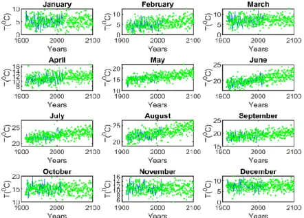 Figure 7. Simulations for monthly mean temperature in Istanbul 