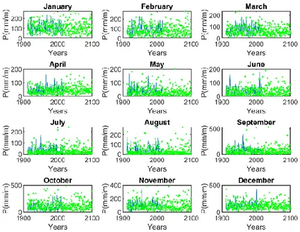 Figure 8. Simulations for monthly mean precipitation in Istanbul. 