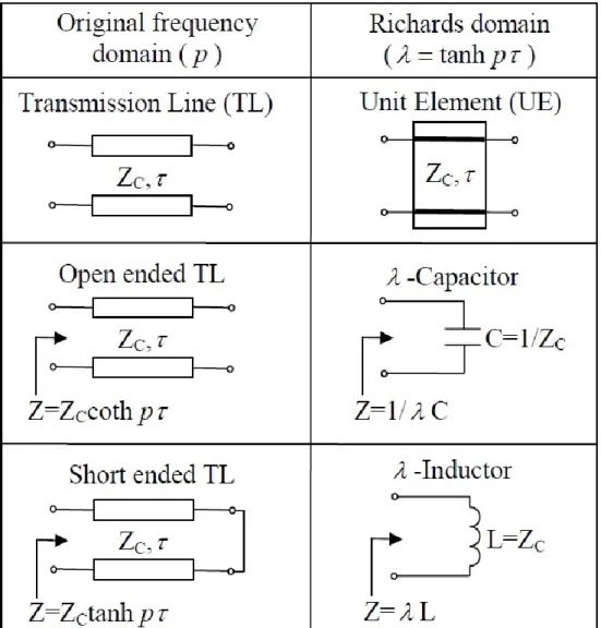 Figure 2.3 Representation of transmission line unit elements and their counterparts in  Richards transformation (ŞENGÜL, 2006)