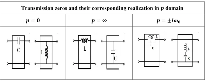 Figure 3.1 Simple Lumped Section. 