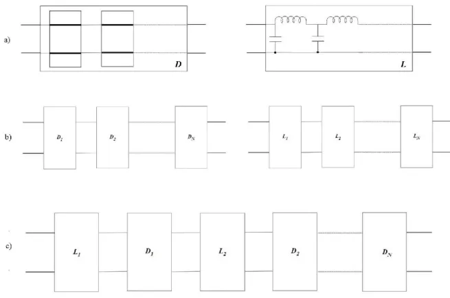 Figure 3.3 a) Cascaded Distributed Design and Lossless Lumped Ladder. b) Cascaded  Decomposition