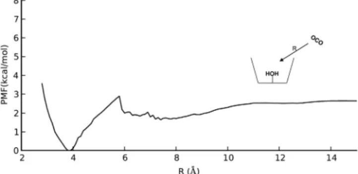 Figure 11 shows the corresponding PMF for HCO 3 − between the cavity and solvent. The steep slope shows that