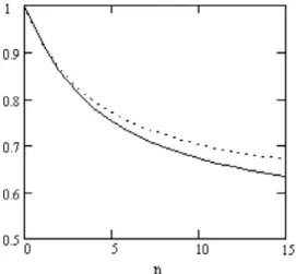 Fig. 1. Finite time non-ruin probabilities for i.i.d. (the solid line) and exchangeable (the dashed line) cases when u = 1 , α = 4 / 5 , p = 0 
