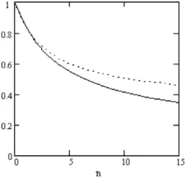 Fig. 3. Finite time non-ruin probabilities for i.i.d. (the solid line) and exchangeable (the dashed line) cases when u = 1, α = 4/5, p = 0.2, a = 1, b = 4