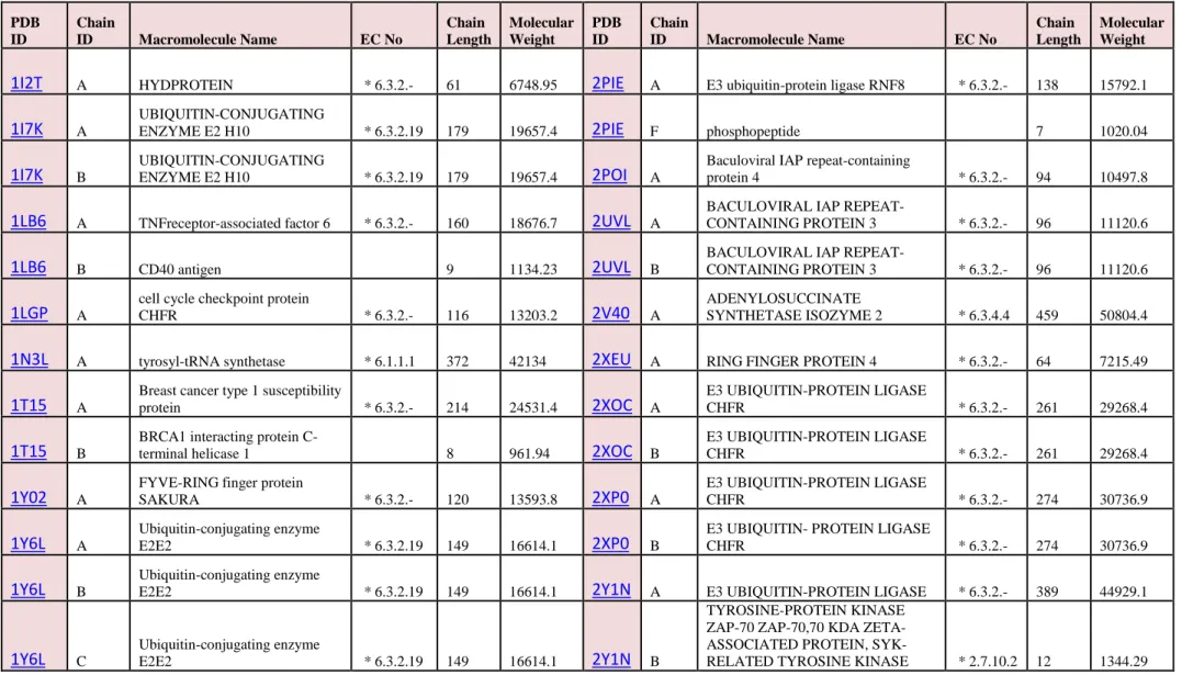 Table 2: Basic characteristics of selected Ligases proteins 