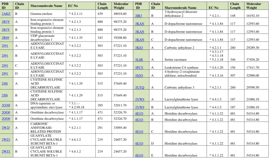 Table 3. Basic characteristics of selected Lyases proteins continued 