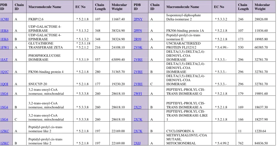 Table 4. Basic characteristics of selected Isomerases proteins 