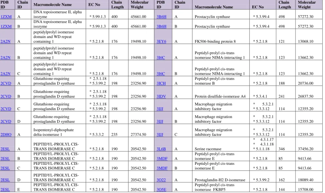 Table 4. Basic characteristics of selected Isomerases proteins continued