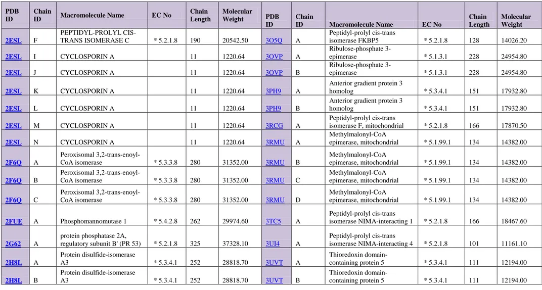 Table 4. Basic characteristics of selected Isomerases proteins continued 