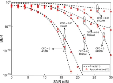 Fig. 1. BER approximations for MQAM with different CFO values.