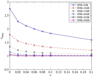 Fig. 2. Relationship between s max and the carrier offset ν.