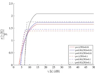 Fig. 8. β(γ[k]) for adaptive continuous rate MQAM (BER = 10 −3 and γ[k] = 10 dB) under different channel estimation conditions and different CFO values.