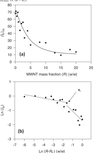 Fig. 5. SEM images of composite films prepared with 15% MWNT content and annealed for 10 min at (a) 100 and (b) 150 8C  tem-peratures.