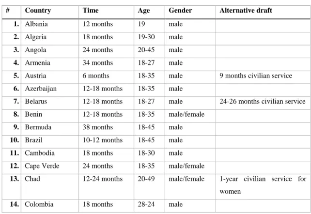 Table 1.1 Conscription Summary (CIA Factbook, 2018)  #  Country  Time   Age  Gender  Alternative draft 
