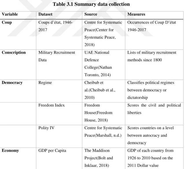 Table 3.1 Summary data collection 